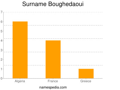 Familiennamen Boughedaoui