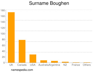 Surname Boughen