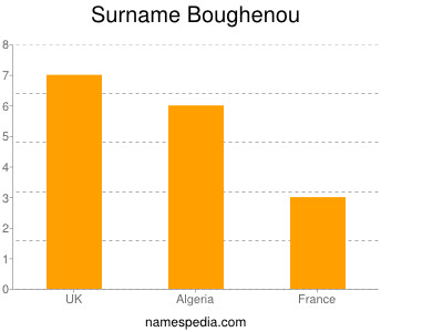 Familiennamen Boughenou