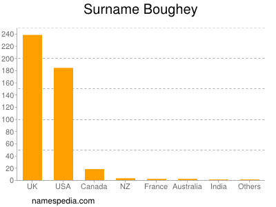 Familiennamen Boughey