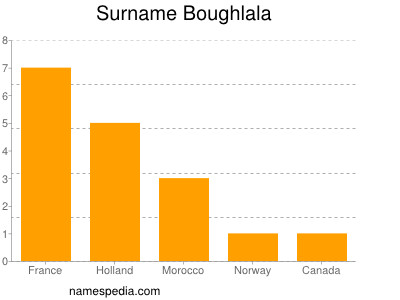 Familiennamen Boughlala