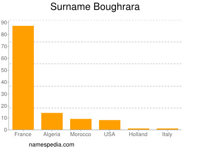 Familiennamen Boughrara