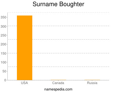 Surname Boughter