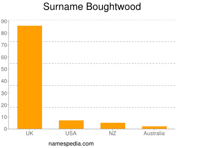 Familiennamen Boughtwood