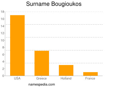 Familiennamen Bougioukos