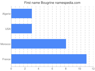 Vornamen Bougrine