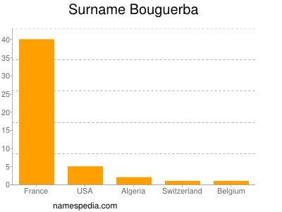 Familiennamen Bouguerba