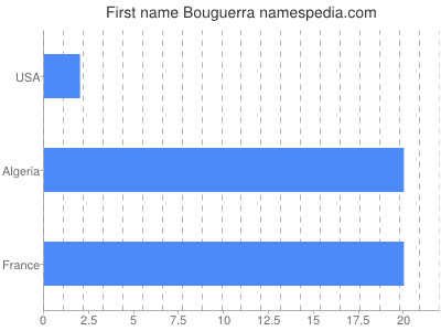 Vornamen Bouguerra