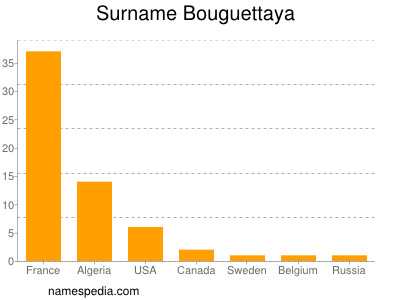 Familiennamen Bouguettaya