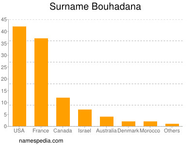 Familiennamen Bouhadana