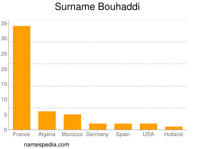 Familiennamen Bouhaddi