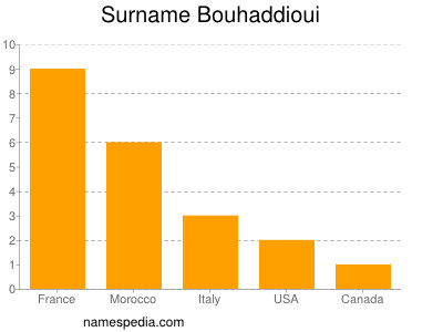 Familiennamen Bouhaddioui