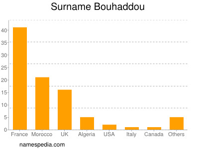 Familiennamen Bouhaddou