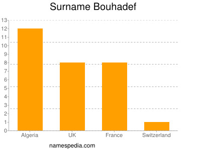 Surname Bouhadef