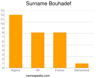 nom Bouhadef