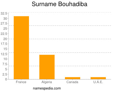 Familiennamen Bouhadiba