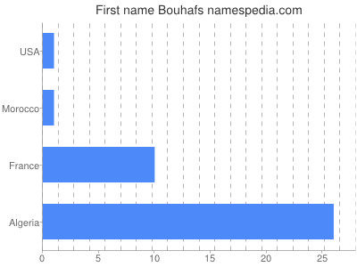 Vornamen Bouhafs