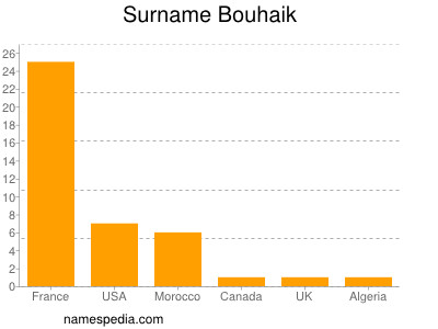 Familiennamen Bouhaik