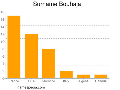 Familiennamen Bouhaja