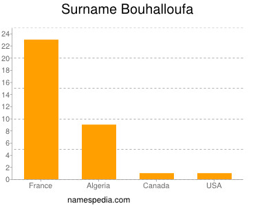 nom Bouhalloufa