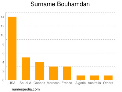 nom Bouhamdan