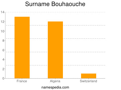 Familiennamen Bouhaouche