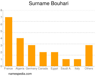 Familiennamen Bouhari