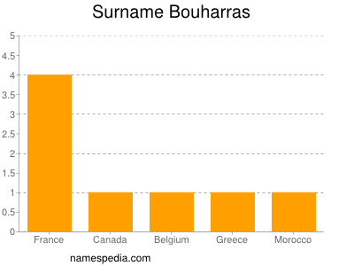 Familiennamen Bouharras