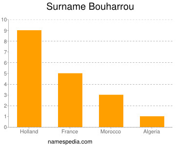 Familiennamen Bouharrou