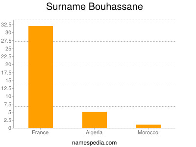 Familiennamen Bouhassane