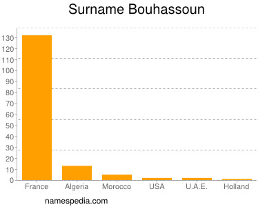 Familiennamen Bouhassoun
