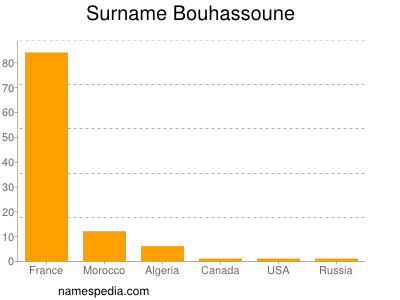 Familiennamen Bouhassoune