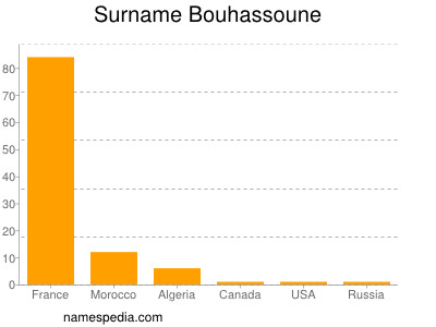 Surname Bouhassoune