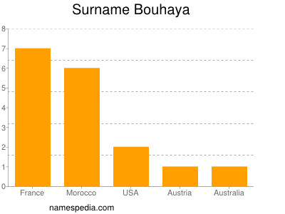 Familiennamen Bouhaya