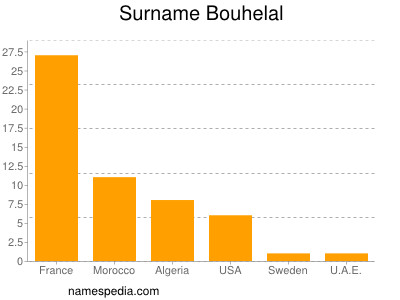 Surname Bouhelal