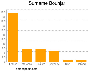 Familiennamen Bouhjar