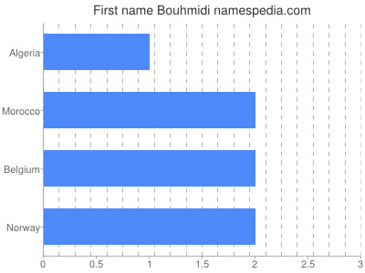 prenom Bouhmidi