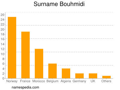 Familiennamen Bouhmidi