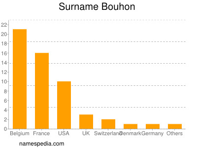 Surname Bouhon