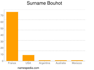 Familiennamen Bouhot