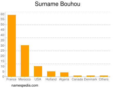 Familiennamen Bouhou