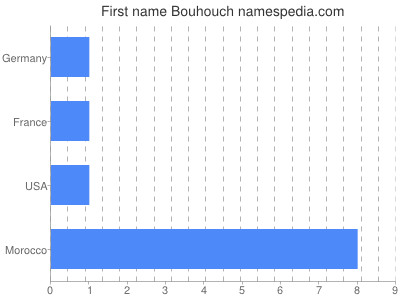 Vornamen Bouhouch