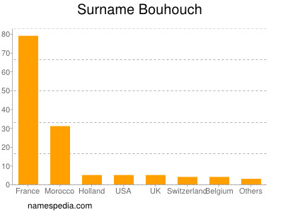 Familiennamen Bouhouch