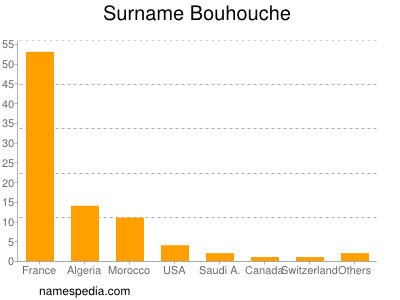 Familiennamen Bouhouche