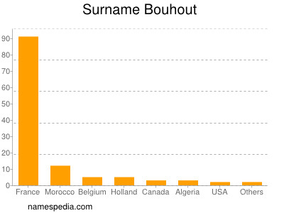 nom Bouhout