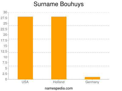 nom Bouhuys