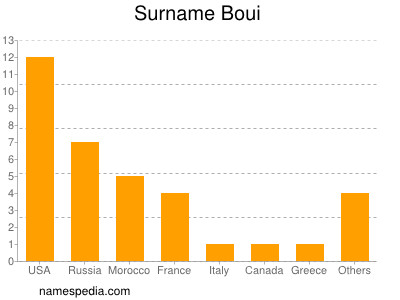 Surname Boui