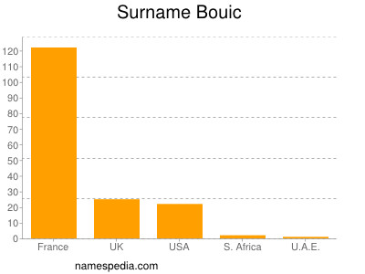 Familiennamen Bouic