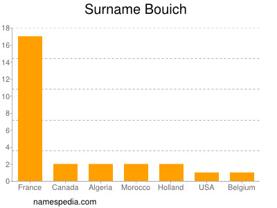 Surname Bouich