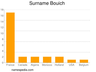 Familiennamen Bouich